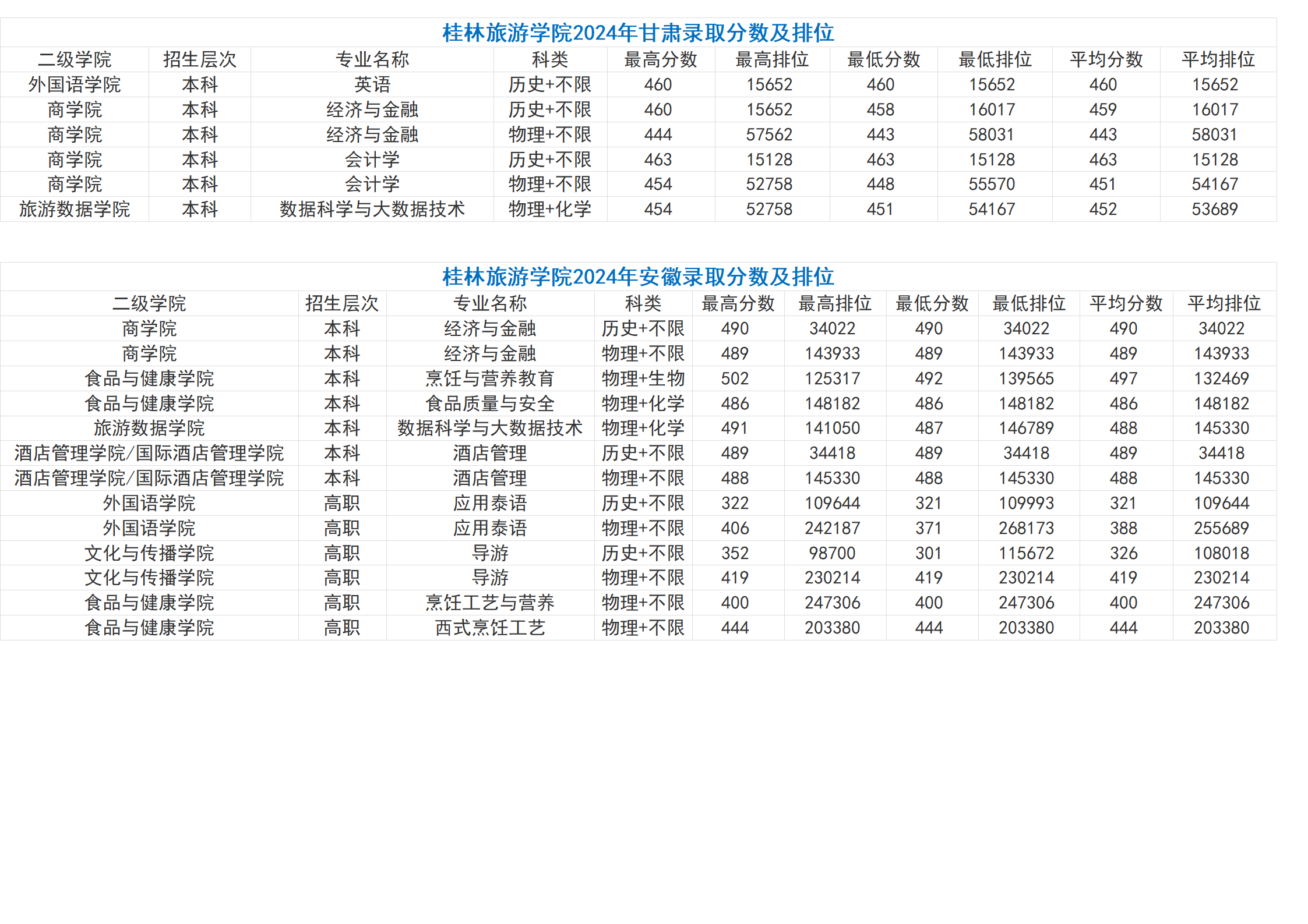 桂林旅游學院－2024年招生分數(shù)線（省外）